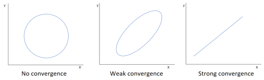 Convergence